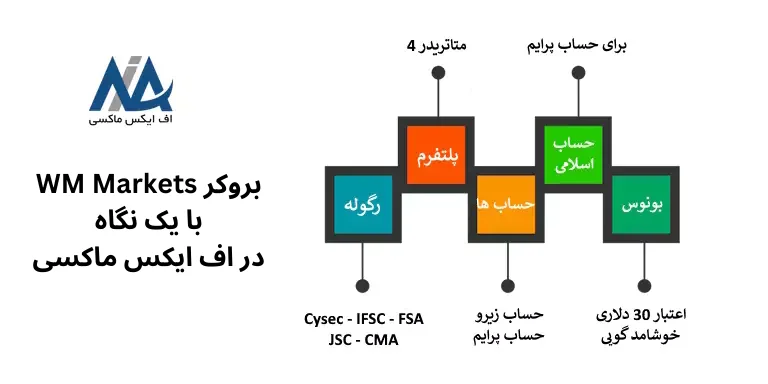 🔵معرفی بروکر WM Markets فارسی – نقد و بررسی کارگزاری WM Markets🔵