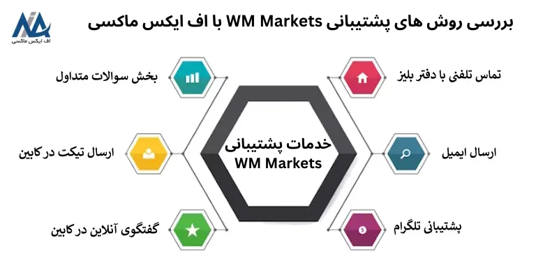 🟦معرفی پشتیبانی فارسی بروکر WM Markets [24 ساعته]- ساعات کاری پشتیبانی WM Markets🟦