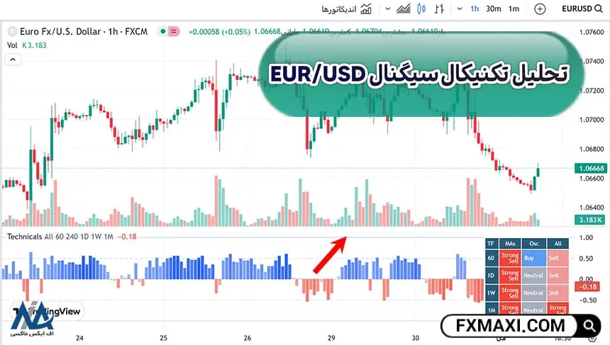 سیگنال یورو دلار, سیگنالEUR/USD, جفت ارز یورو دلار