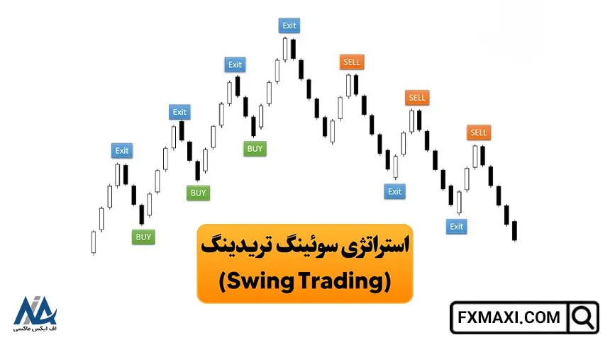 استراتژی سوئینگ تریدینگ, استراتژی Swing Trading, استراتژی فیوچرز