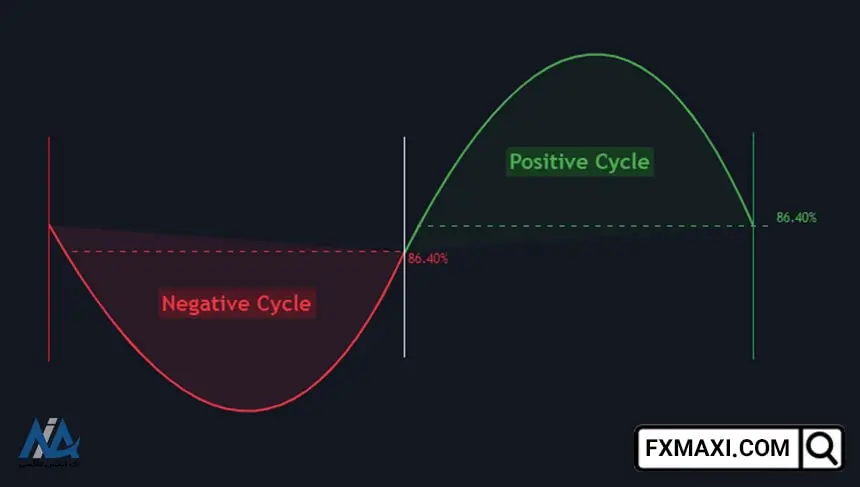 چرخه مثبت در استراتژی معاملاتی NDS, چرخه منفی در استراتژی NDS 