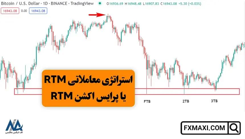استراتژی معاملاتی RTM, استراتژی RTM, الگوهای استراتژی RTM