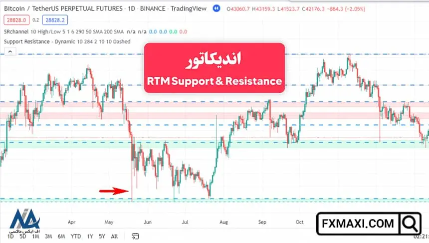 اندیکاتور RTM Support & Resistance, استراتژی معاملاتی RTM, استراتژی RTM