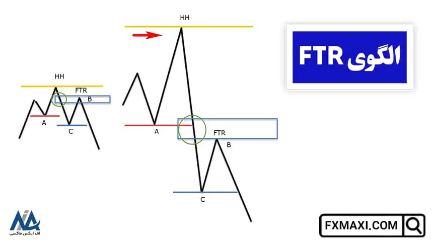 الگوی FTR, استراتژی معاملاتی RTM, استراتژی RTM