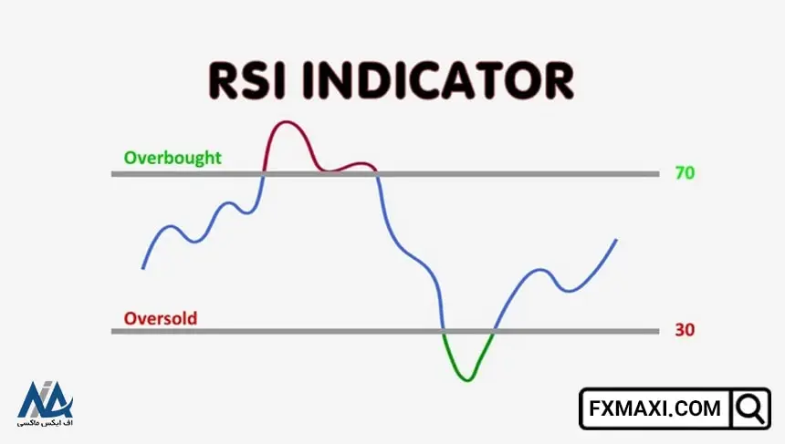 اندیکاتور rsi, استراتژی معاملاتی RSI, استراتژی معاملاتی با RSI