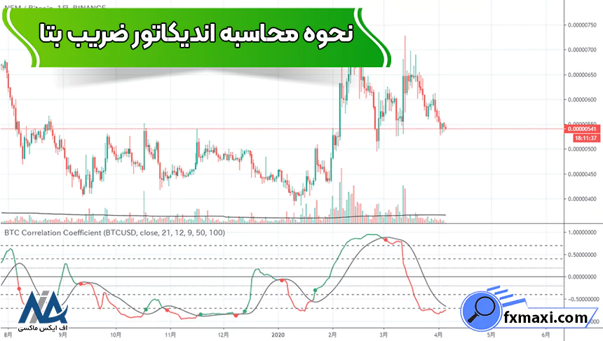 نحوه محاسبه اندیکاتور ضریب بتا