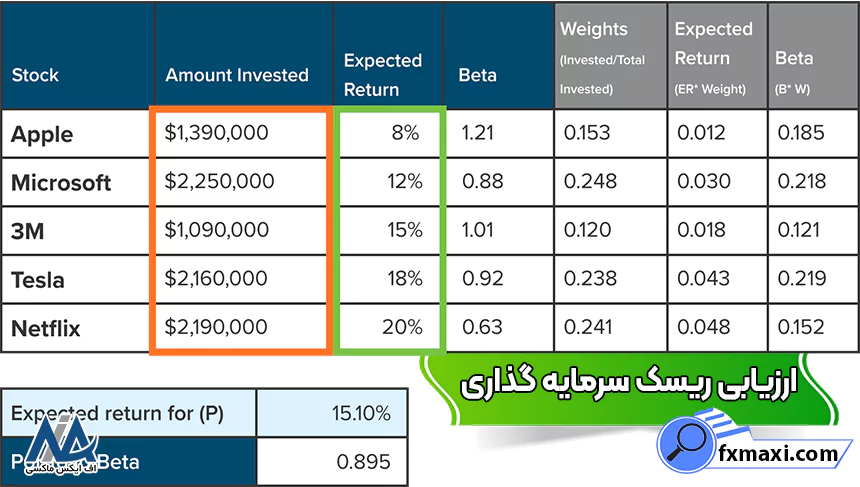 ارزیابی ریسک سرمایه گذاری