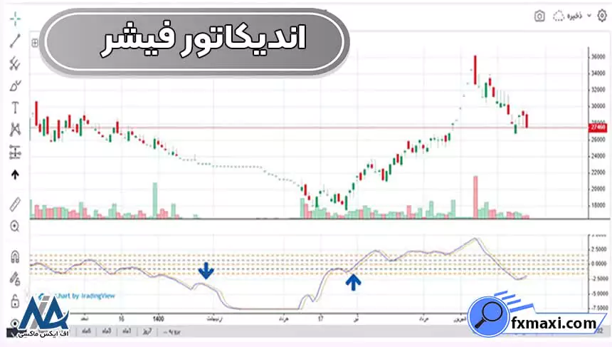 آموزش اندیکاتور فیشر 🔰بررسی اندیکاتور فیشر و کاربرد آن در تحلیل تکنیکال!