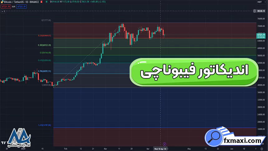 اندیکاتور فیبوناچی