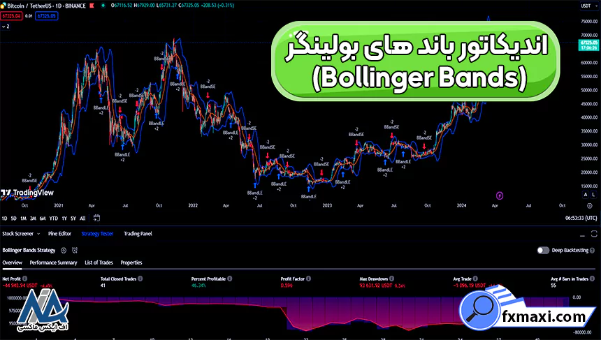 اندیکاتور باند های بولینگر (Bollinger Bands)