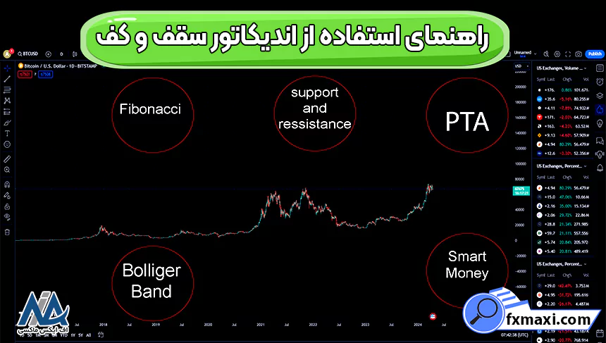 معرفی بهترین اندیکاتور های حمایت و مقاومت