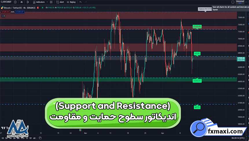 اندیکاتور سطوح حمایت و مقاومت (Support and Resistance)