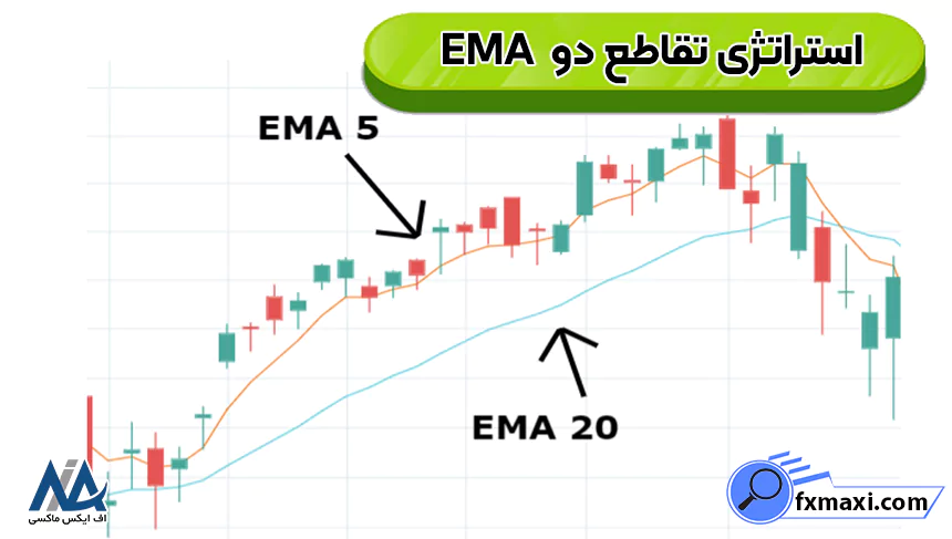 استراتژی تقاطع دو EMA