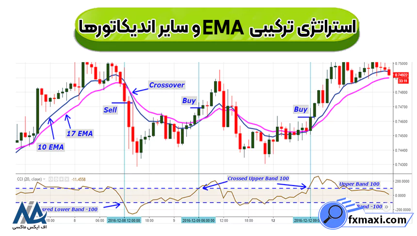 استراتژی ترکیبی EMA و سایر اندیکاتورها