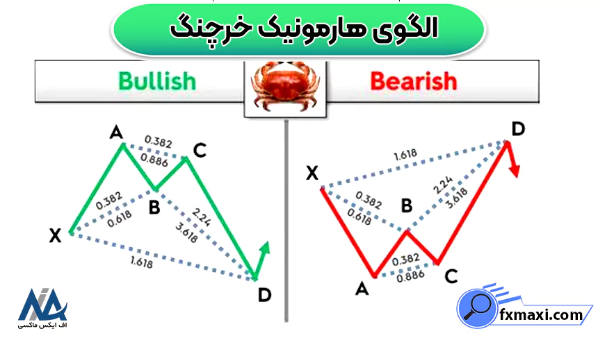 شکل الگوی هارمونیک خرچنگ صعودی و نزولی همراه با نسبت های فیبوناچی