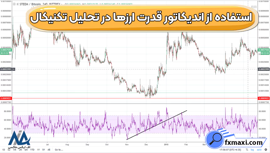 آموزش استفاده از اندیکاتور قدرت ارزها در تحلیل تکنیکال