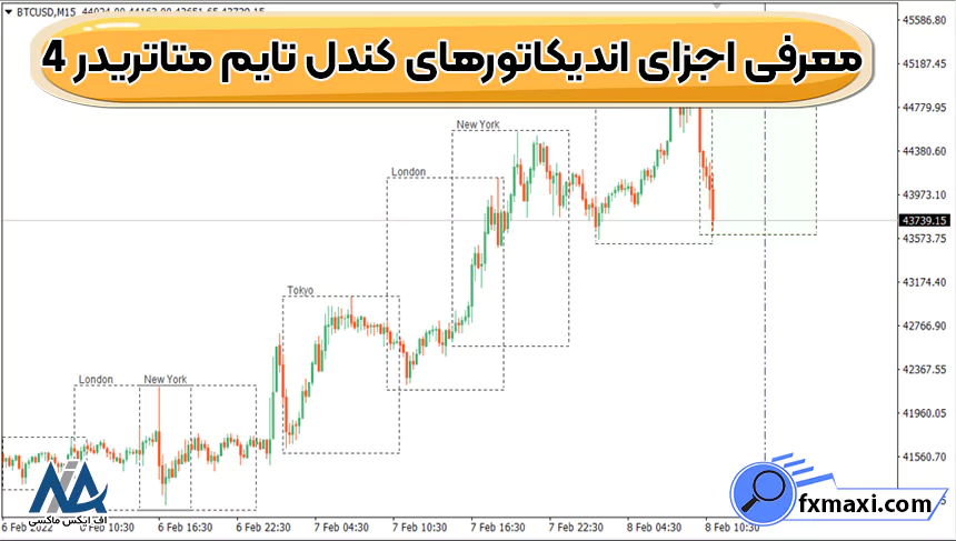 معرفی اجزای اندیکاتورهای کندل تایم متاتریدر 4