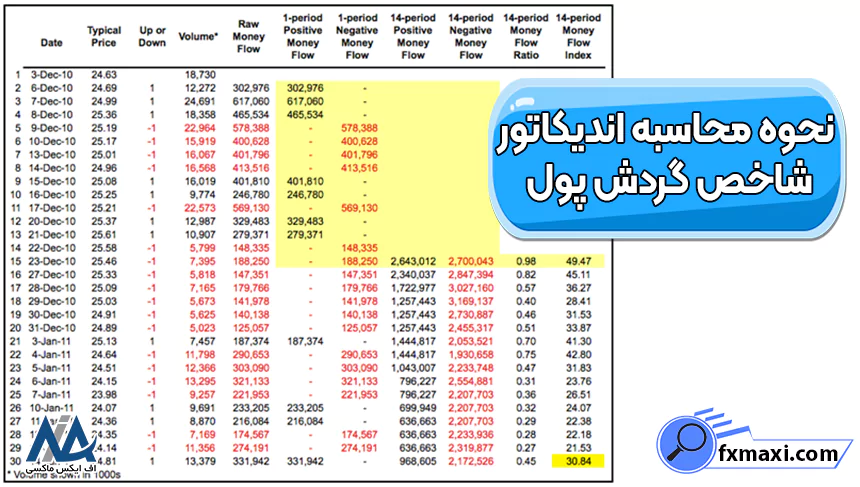 نحوه محاسبه اندیکاتور شاخص گردش پول