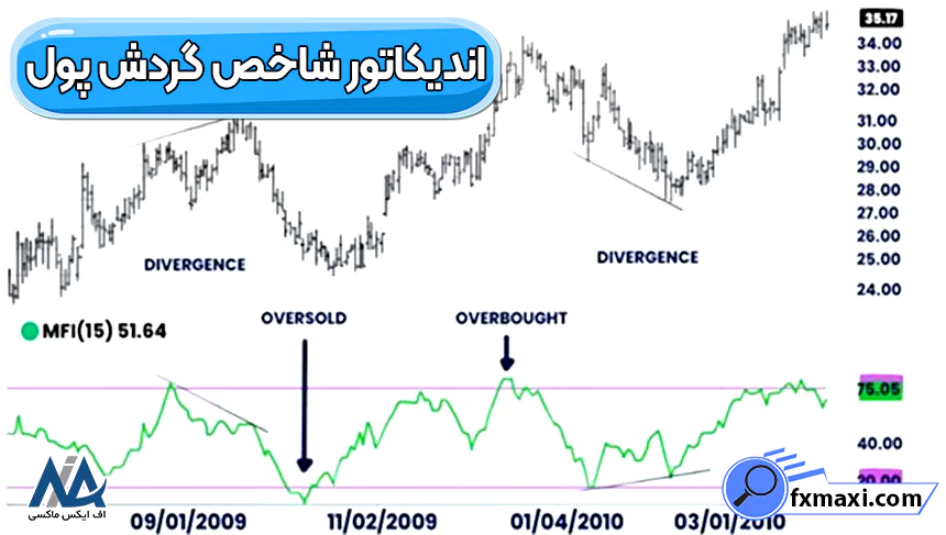 بهترین اندیکاتور شاخص گردش پول ⭐حجم پول چگونه محاسبه می شود؟