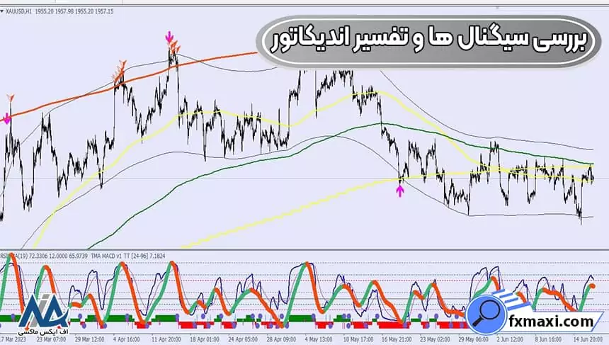 بررسی سیگنال ها و تفسیر اندیکاتور