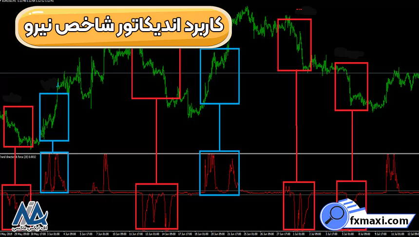 کاربرد اندیکاتور شاخص نیرو