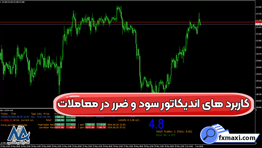 کاربرد های اندیکاتور سود و ضرر در معاملات