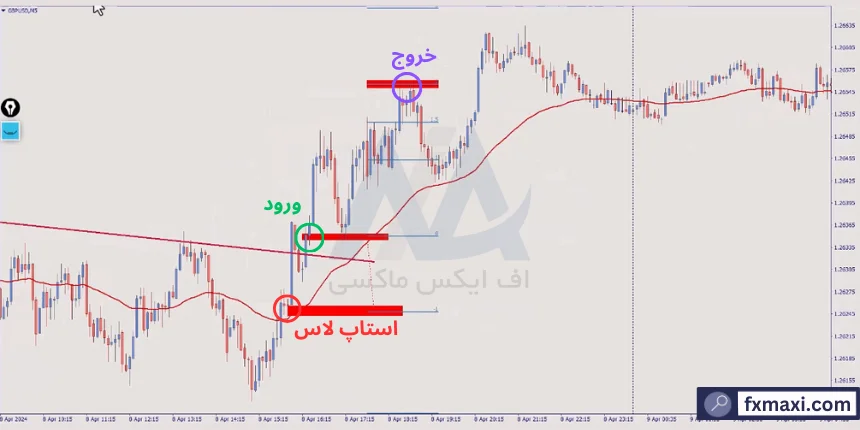 استراتژی پیشرفته فارکساستراتژی پولساز فارکس استراتژی موفق در فارکس استراتژی فارکس با مووینگ اوریج