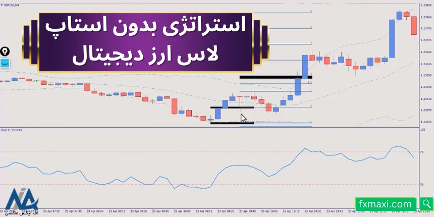 استراتژی بدون استاپ لاس ارز دیجیتالاستراتژی پولساز فارکس استراتژی موفق در فارکس استراتژی فارکس با مووینگ اوریج