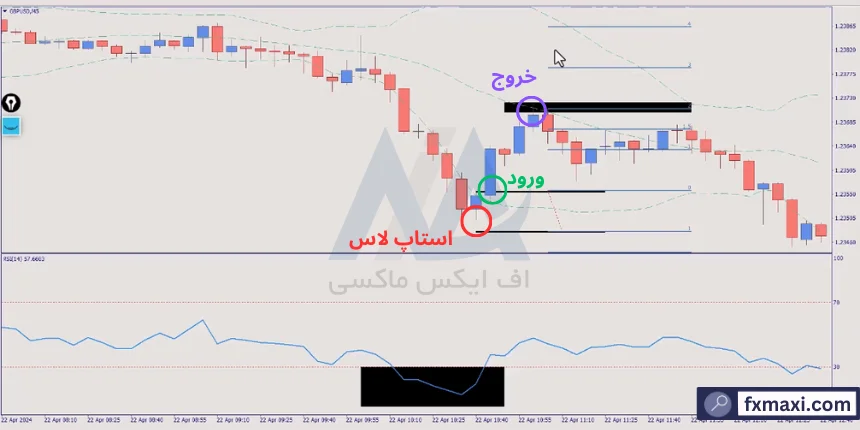 استراتژی بدون استاپ لاس ارز دیجیتالاستراتژی پولساز فارکس استراتژی موفق در فارکس استراتژی فارکس با مووینگ اوریج