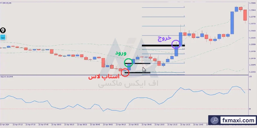 استراتژی بدون استاپ لاس ارز دیجیتالاستراتژی پولساز فارکس استراتژی موفق در فارکس استراتژی فارکس با مووینگ اوریج