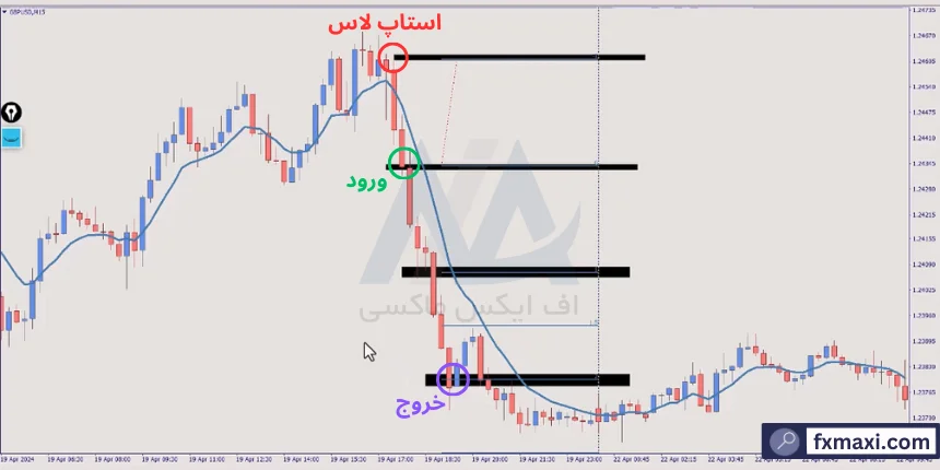 استراتژی بدون استاپ لاس طلااستراتژی پولساز فارکس استراتژی موفق در فارکس استراتژی فارکس با مووینگ اوریج