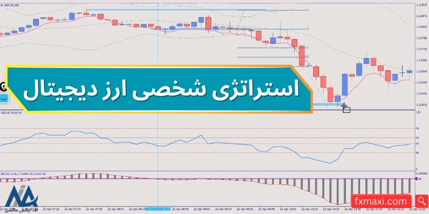 آموزش استراتژی شخصی ارز دیجیتال 💲ترید بیت کوین در تایم فریم پایین