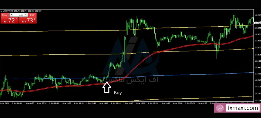 استراتژی RSI در فارکسبهترین استراتژی RSI استراتژی RSI و MACD استراتژی فارکس با مووینگ اوریج