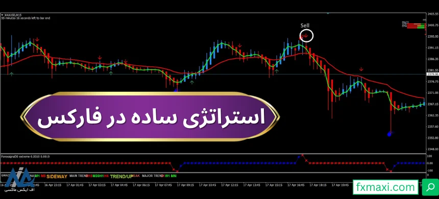 معرفی استراتژی ساده در فارکس 🍀سیگنال دقیق خرید و فروش طلا