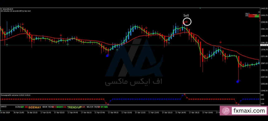 استراتژی ساده در فارکساستراتژی ساده و کاربردی فارکس ساده ترین استراتژی فارکس استراتژی پولساز فارکس