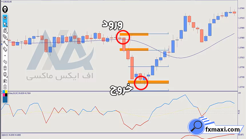 استراتژی خطوط حمایت و مقاومت در باینری آپشناستراتژی باینری آپشن سیگنال باینری آپشن