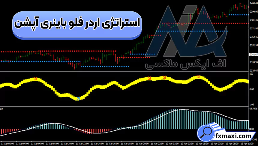 معرفی استراتژی اردر فلو باینری آپشن ✅در تایم فریم 5 دقیقه به بالا!