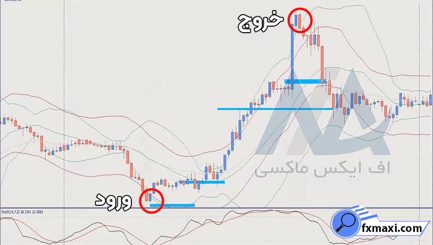 استراتژی جدید ارز دیجیتالسیگنال ارز دیجیتال استراتژی کریپتو استراتژی اسکالپ ارز دیجیتال