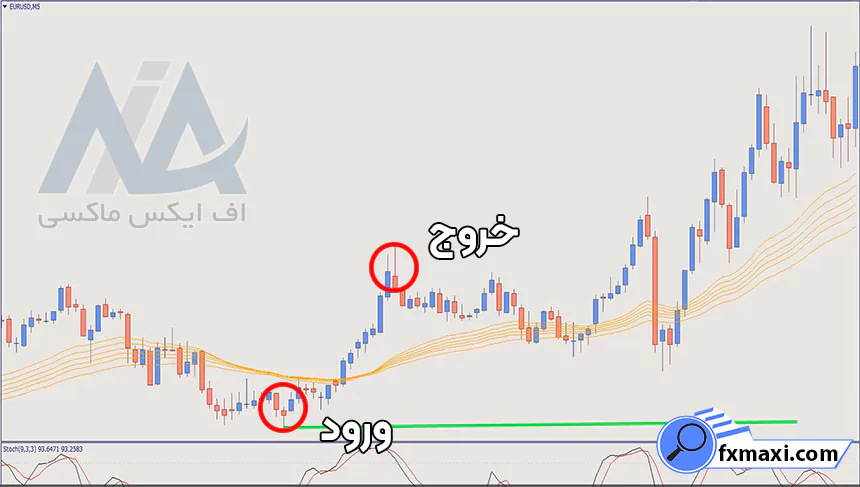 استراتژی حمایت و مقاومت ارز دیجیتال استراتژی کریپتو استراتژی اسکالپ ارز دیجیتال سیگنال ارز دیجیتال