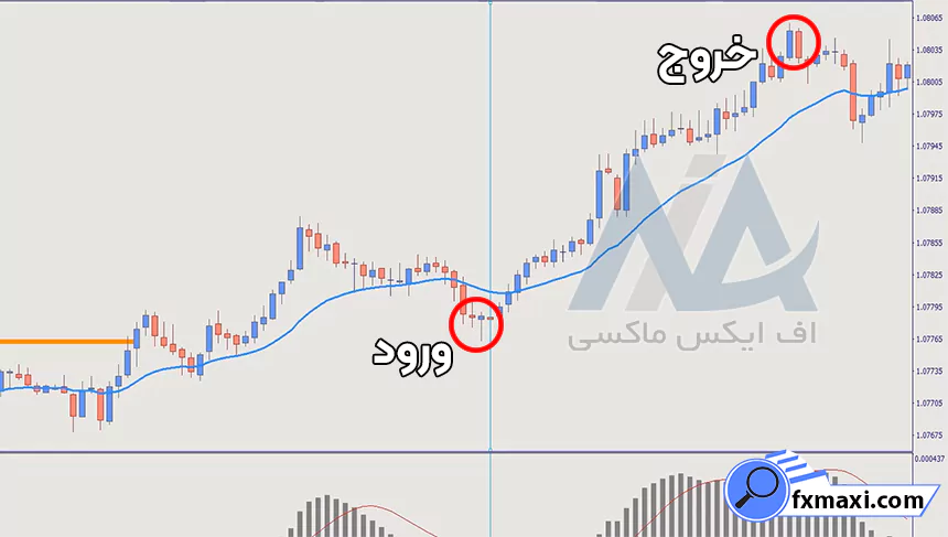 معرفی استراتژی خرید در کف برای فارکساستراتژی فارکس استراتژی اسکالپ فارکس سیگنال فارکس