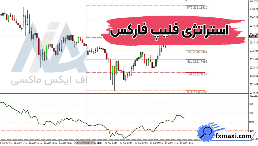 آموزش استراتژی فلیپ فارکس 💠آشنایی با اندیکاتورهای این استراتژی!