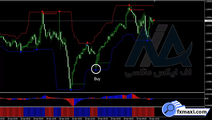 استراتژی فول مارجین در فارکس