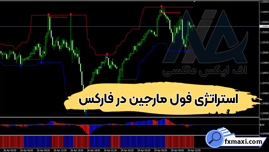 آموزش استراتژی فول مارجین در فارکس ⭐در تایم فریم 15 دقیقه!