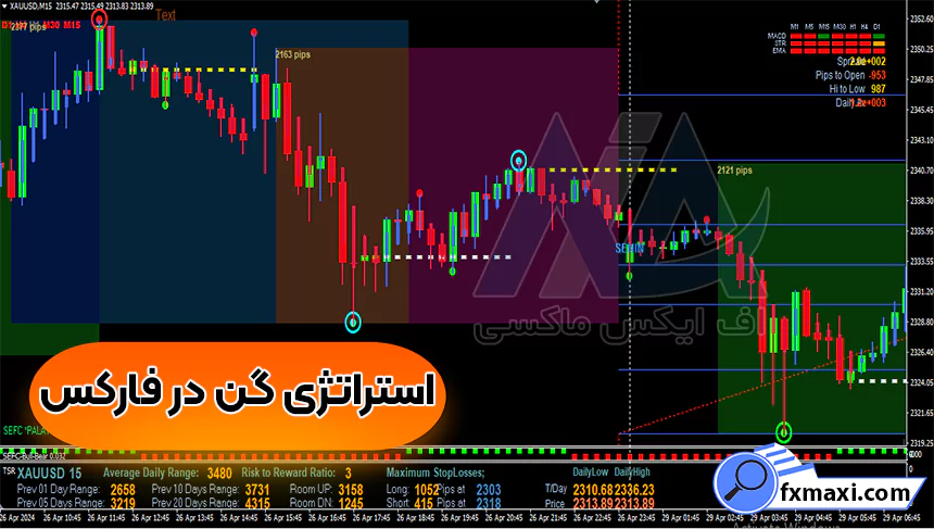 بررسی استراتژی گن در فارکس 🌐دریافت سیگنال دقیق خرید و فروش در فارکس!