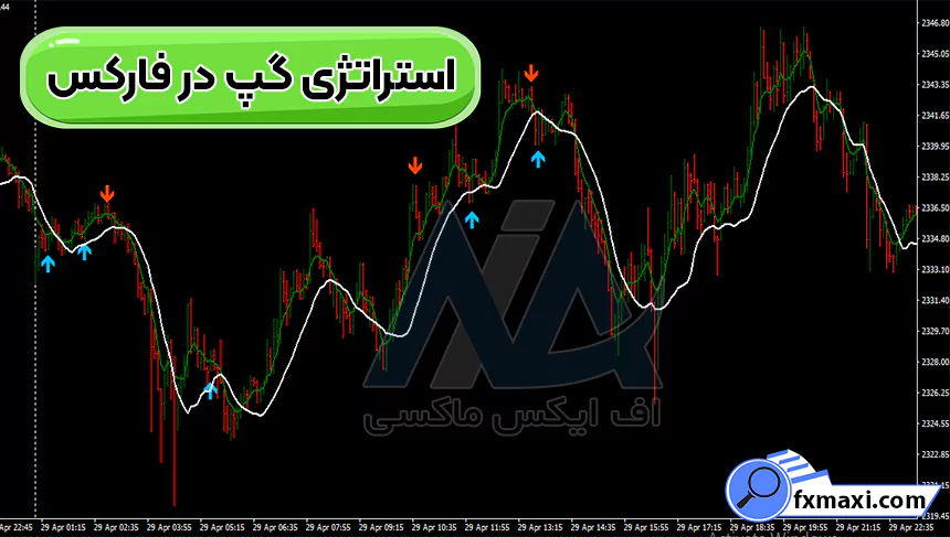 بررسی استراتژی گپ در فارکس