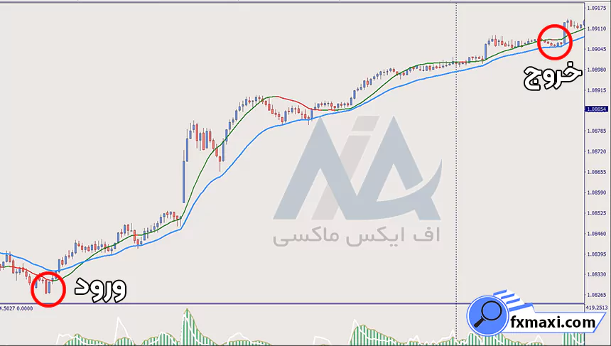 خفن ترین استراتژی فارکس