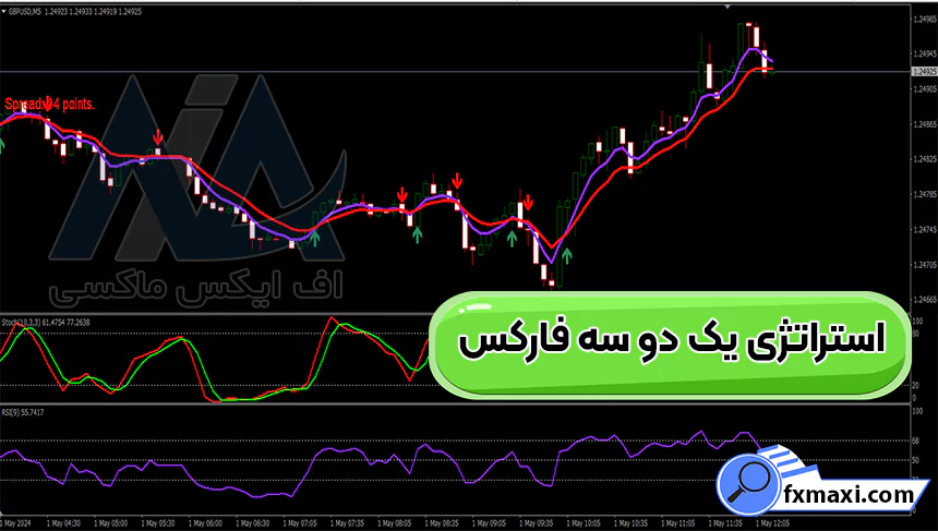 آموزش استراتژی یک دو سه فارکس ✅سیگنال دقیق خرید و فروش!