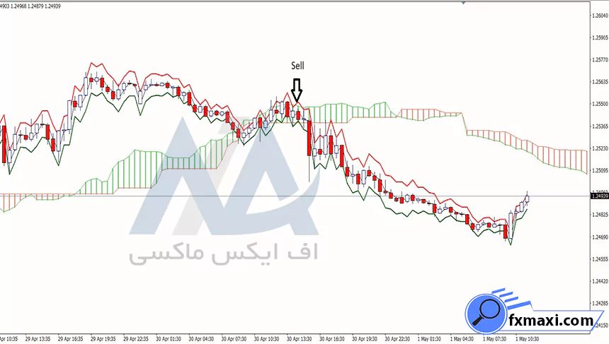 استراتژی یکپارچگی عمودی رو به بالا