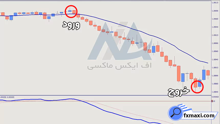 قوانین برای تجارت طولانی