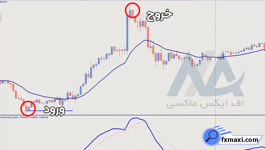 قوانین برای تجارت کوتاه مدت